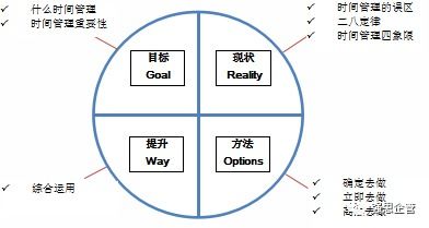 时间管理培训工作坊：提升工作效率，实现高