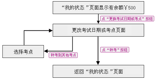 在线报名流程指导怎么写，在线报名流程指导