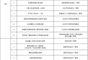 学生科研成果包括哪些项目