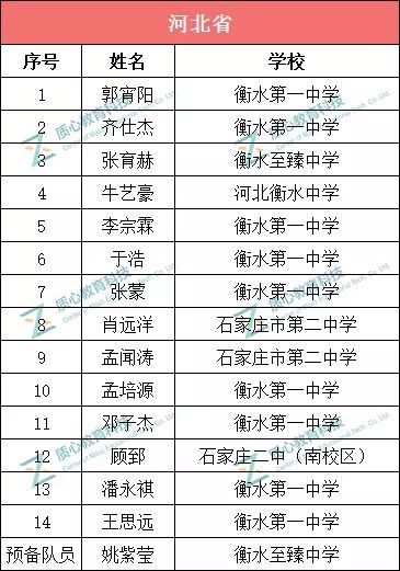 湖南省化学竞赛获奖名单公示23年
